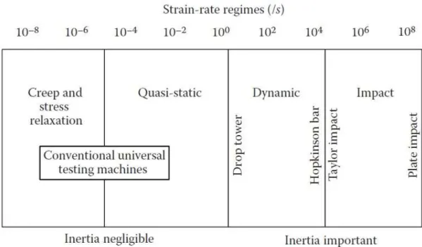 Figure 5: Strain-rate regimes [38]. 