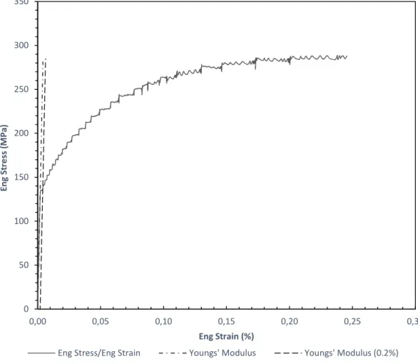 Figure 10: Engineering stress-strain curve for AlS500A, as well as the Youngs' Modulus and Youngs' Modulus  at 0.2%