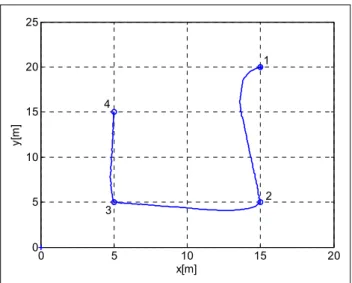 Figure 5. Robot trajectories in the way-point navigation task. 