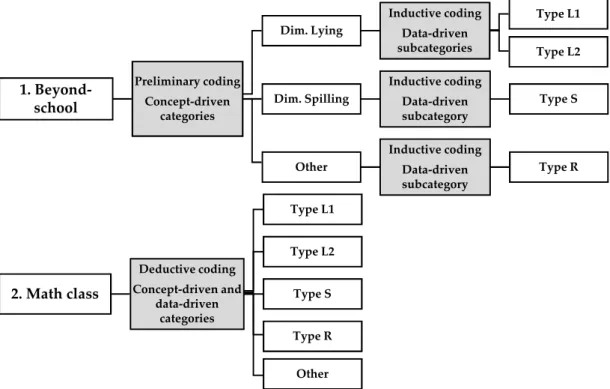Figure 2. Steps of the qualitative content analysis of each set of data. 