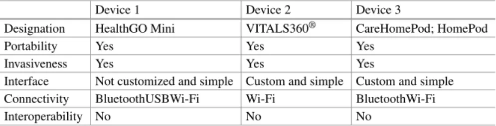 Table 1 Comparison of technical specifications of telemonitoring devices used in Diabetes mellitus