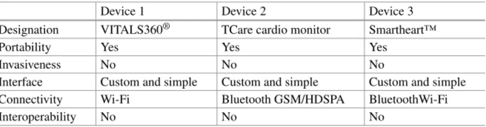 Table 5 Comparison of technical specifications of telemonitoring systems used in Heart Failure