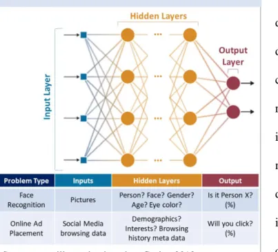 Figure 2: Functionality of a deep Neural Network 