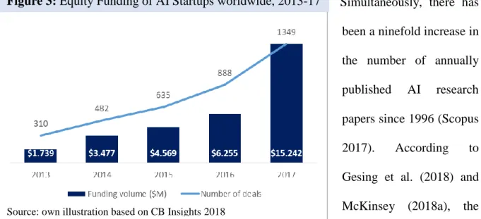 Figure 3: Equity Funding of AI Startups worldwide, 2013-17 