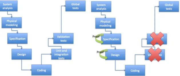 Figure 2.1: Standard development life cycle and formal development life cycle