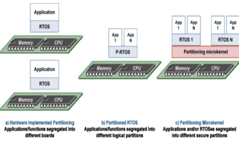 Figure 3.1: Evolution of partitioned systems