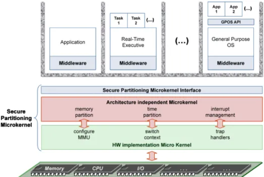 Figure 3.5: Secure partitioning microkernel architecture