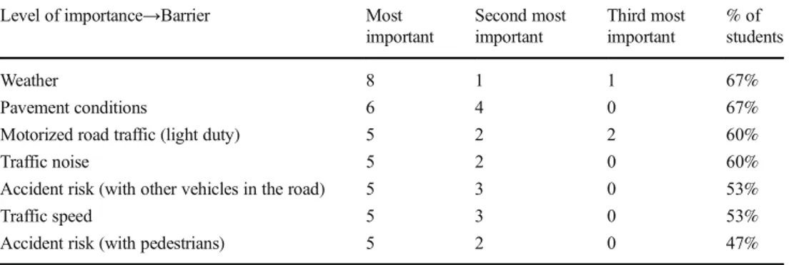 Fig. 4 Most important attributes of electric bicyclesTable 1Perceived barriers of