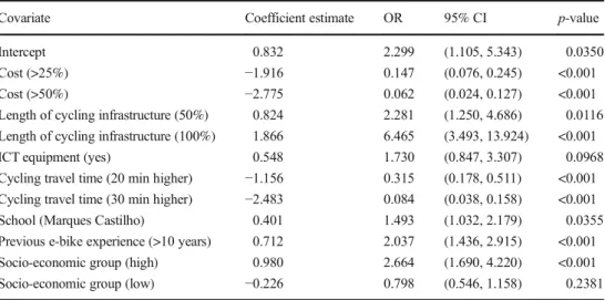 Table 2 shows that if the e-bike operational cost is 25% or 50% higher than the school transport monthly pass, the odds of choosing an e-bike will decrease by 85% and 94%,  respec-tively, when compared with an e-bike cost equal to the school transport pass