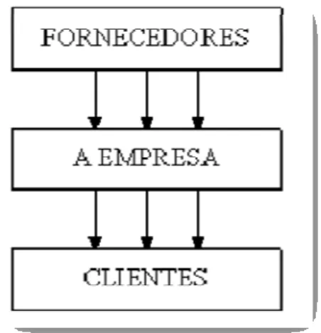Figura 1 - A Perspectiva Tradicional  da Empresa e dos seus Mercados