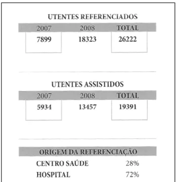 Figura 4 - Referenciação de Utentes em 2007 e 2008
