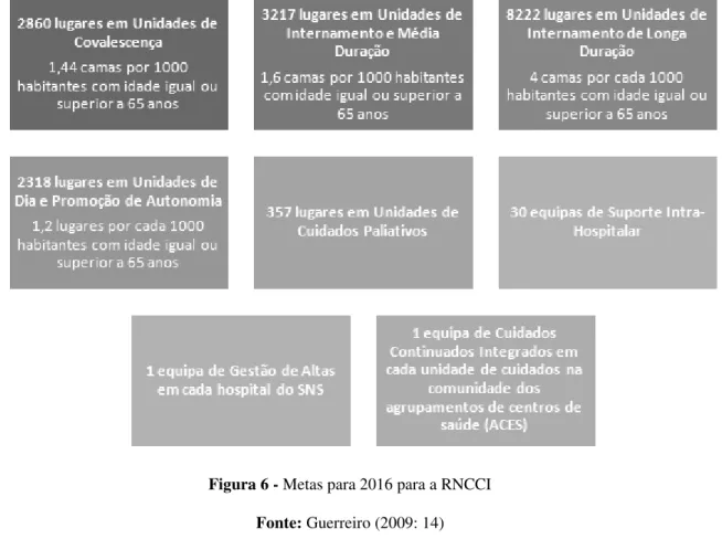 Figura 6 - Metas para 2016 para a RNCCI Fonte: Guerreiro (2009: 14) 