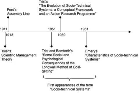 Figure 2.1: Timeline of the first appearances of the term &#34;Socio-technical systems&#34;.