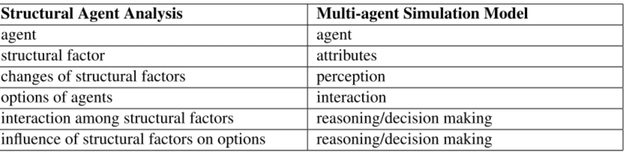 Table 2.1: From SAA to a Multi-agent Simulation Model based on [50].