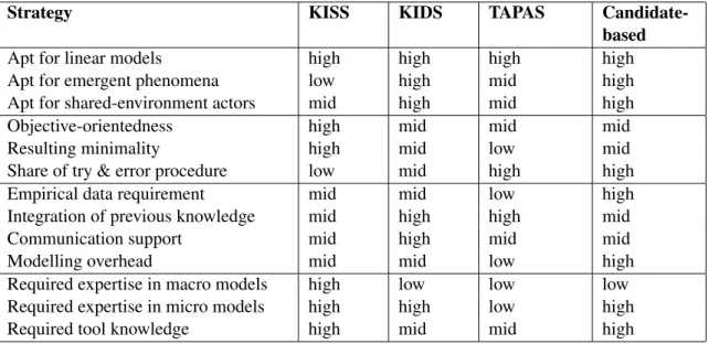 Table 2.2: Comparison between the 3 iterative modelling strategies KISS, KIDS, and TAPAS extracted from [31].