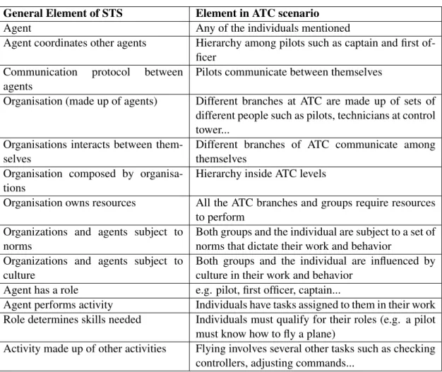 Table 3.1: Elements of STS directly derived from the ATC examples.