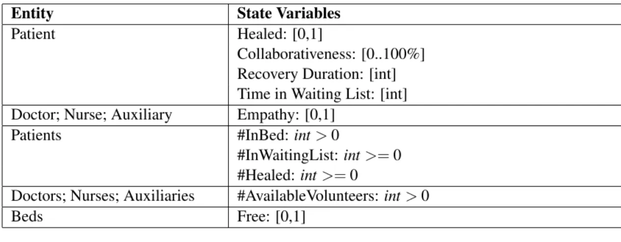 Table 4.1: State variables of ODD entities