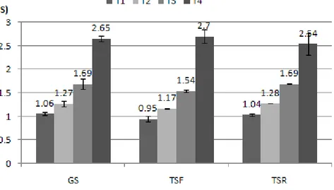 Figura 2. Valores médios e respectivos desvios padrão dos tempos T1 (tempo desdo o sinal de  partida até ao instante em que o nadador deixa o bloco); T2 (tempo desde o sinal de partida até  ao instante em que o nadador toca na água); T3 (tempo desde o sina