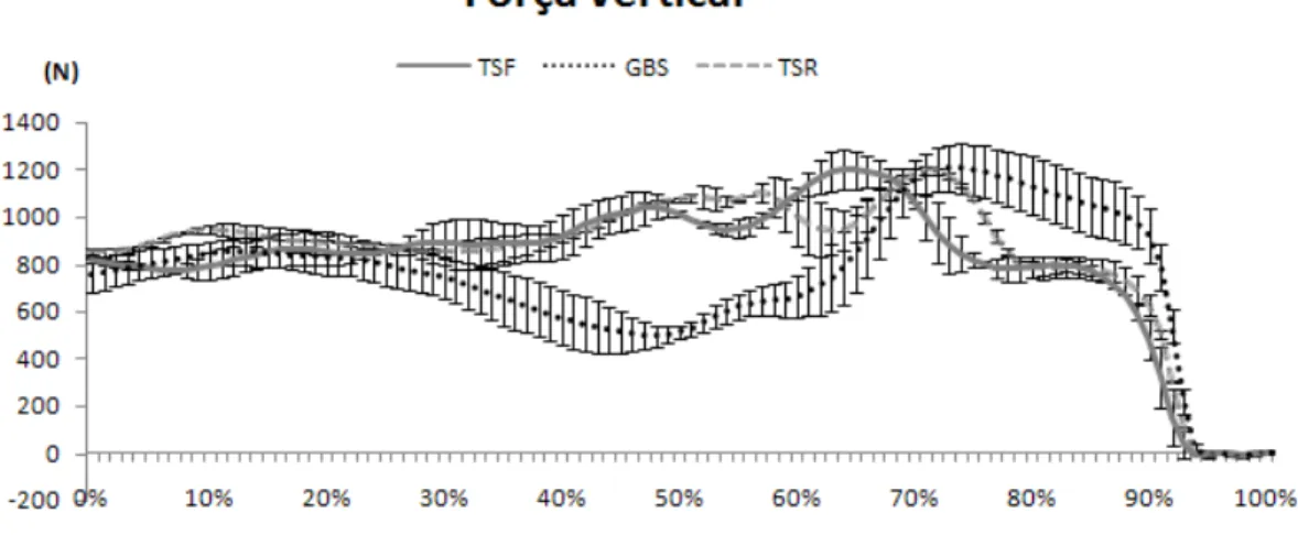 Figura 11. Representação gráfica da Força Vertical para as três técnicas de partida: Grab Start  (GS), Track Start F (TSF) e Track Start R (TSR)