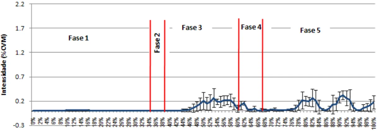 Figura 12. Representação gráfica dos valores médios e respectivos desvios padrão da  actividade electromiográfica do músculo Glúteo Máximo na técnica de partida GS nas 5 fases  estudadas: Fase 1 (desde a voz de “aos seus lugares” até ao sinal de partida); 