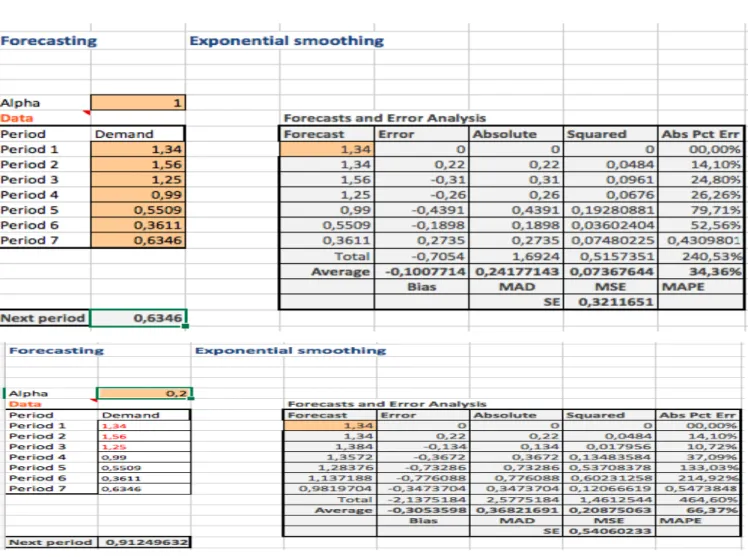 Table 4. 2: Forecasting –Exponential smoothing method 