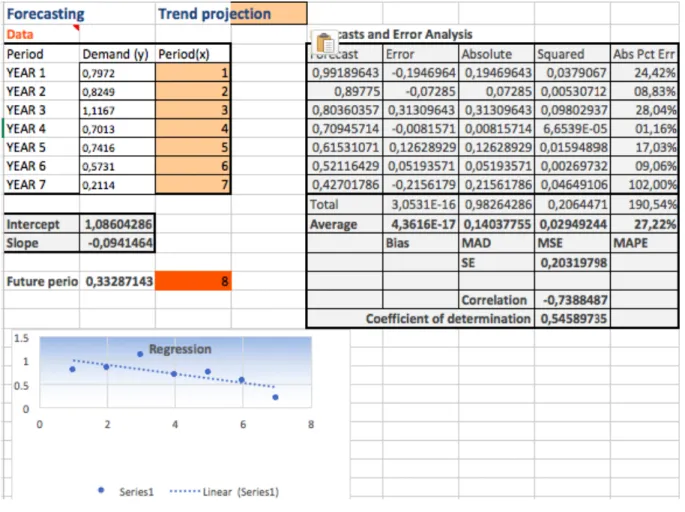 Table 4. 3: Forecasting –Trend Projection 