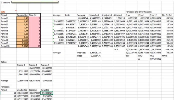 Table 4. 5: Forecasting- Decomposition, multiplicative (3 seasons) 