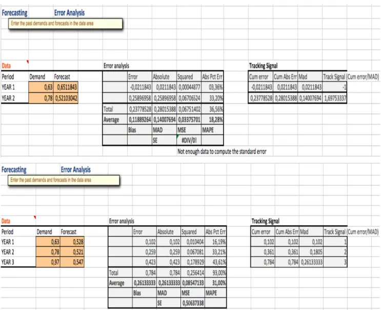 Table 4. 6: Forecasting- Error Analysis-Tracking Signal 