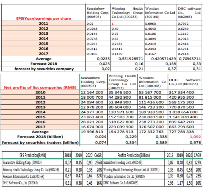 Table 4. 11: Forecasting of Medicare fees companies 