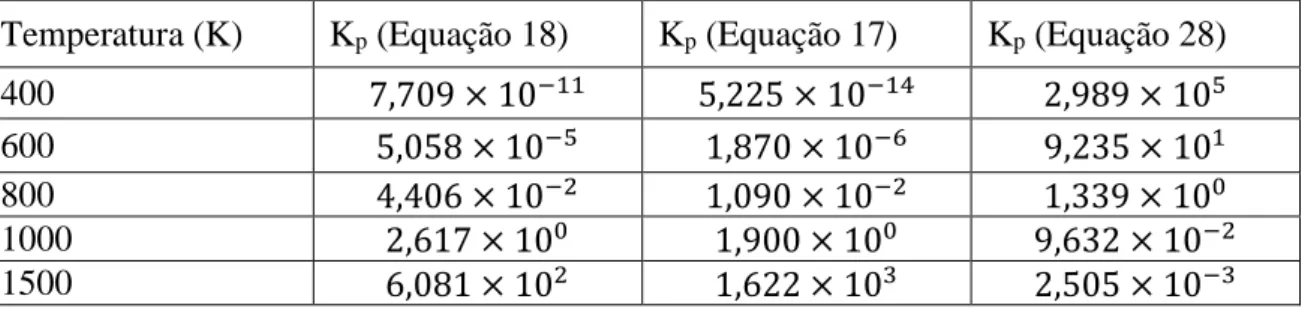 Tabela 2 Constantes de equilíbrio para reações de carbono-água, Boudouard e formação do metano