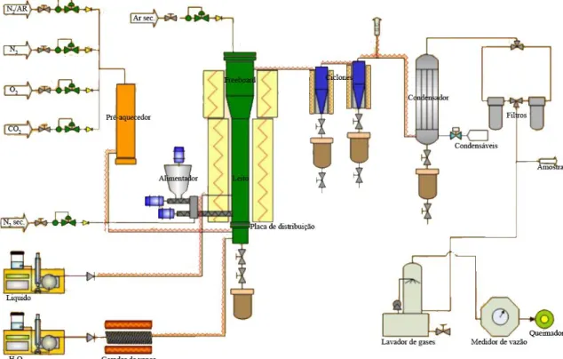 Figura 11 Gaseificador em leito fluidizado marca PID Eng&amp;Tech com controle via software das temperaturas  e fluxos de combustível e gases 