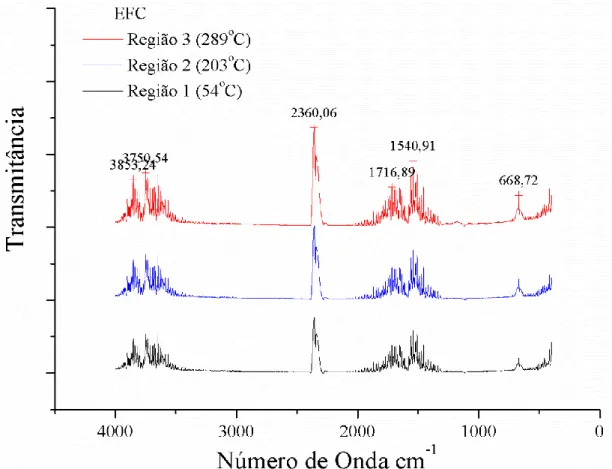 Figura 14 Espectros de infravermelho dos gases das emissões durante a degradação térmica do EFC nas  temperaturas de 54, 203 