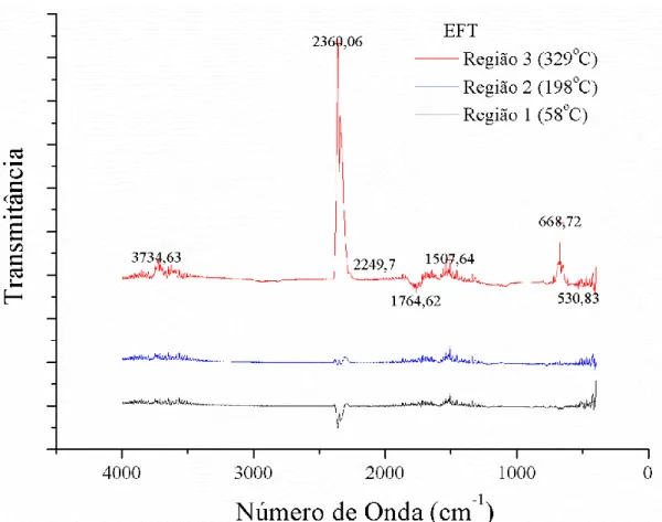 Figura 16 Espectros de infravermelho dos gases das emissões durante a degradação térmica do EFT nas  temperaturas de 58, 198 