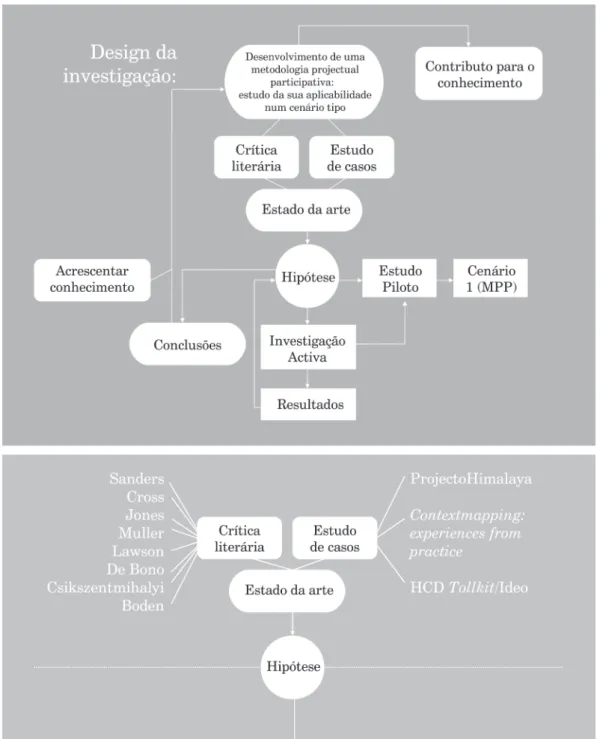 Fig. 1: Organograma do design de investigação realizado pela autora no âmbito da presente  dissertação.