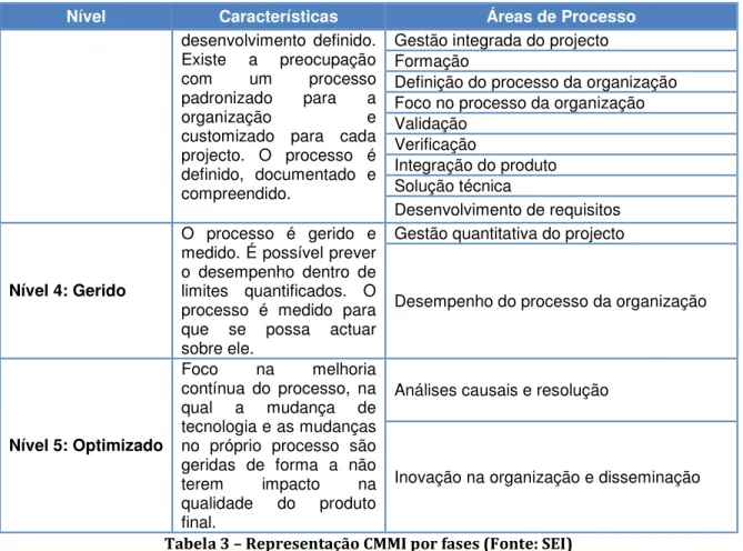 Tabela 3 – Representação CMMI por fases (Fonte: SEI) 