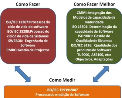 Figura 6 – Standards que influenciam a medição de Software (Ebert, et al., 2007) 