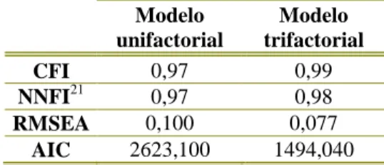 Tabela 4 – Medidas de bondade do ajustamento dos modelos unifactorial e trifactorial 