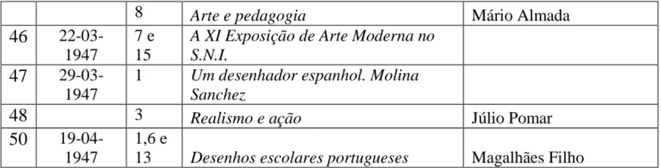 Tabela 5 Artigos de Júlio Pomar publicados entre 1942 – 1953 