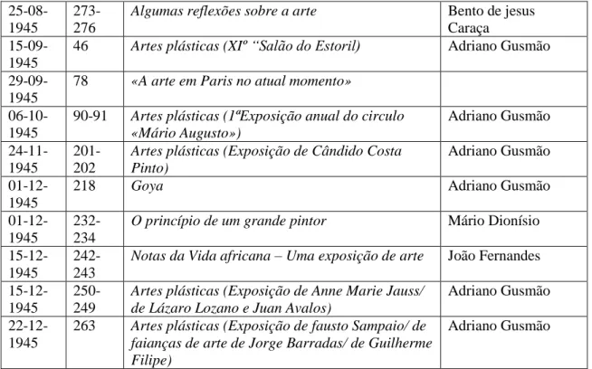 Tabela 3 Tabela de artigos sobre arte Vértice 1942 a 1946 