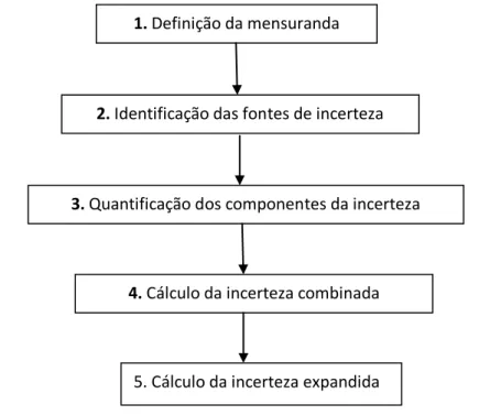 Figura 2.12 Etapas da avaliação da incerteza da medição. 