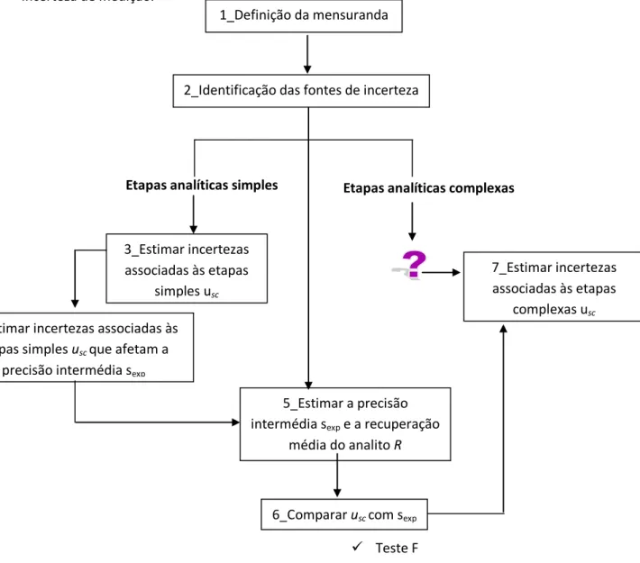 Figura 2.13 Avaliação da incerteza associada às etapas analíticas complexas.  