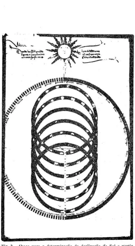 Fig. 2 — Ábaco para a determinação da declinação do Sol a partir da posição do astro na eclíptica, segundo Francisco Rodrigues.