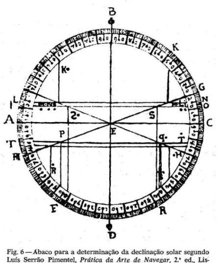 Fig. 6 — Ábaco para a determinação da declinação solar segundo Luís Serrão Pimeontel, Prática, da Arte de Navegar, 2.ª ed., 