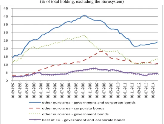 Figure 4 – Share of MFIs cross-border holdings of debt securities issued by euro area and EU  corporates and sovereigns 