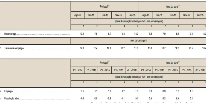 Tabela 3: Desemprego, taxa de desemprego, emprego e população ativa em Portugal, comparativamente com a Zona Euro