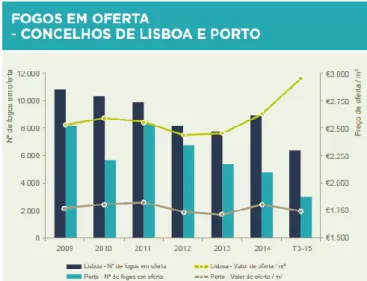 Gráfico 9: N.º Fogos em oferta e Preços de oferta – concelhos de  Lisboa e Porto (Fonte Cushman &amp; Wakefield) 
