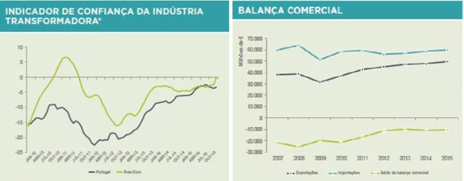 Gráfico 11: Indicador de confiança na indústria  transformadora Área Euro e Portugal (Fonte Cushman &amp; 