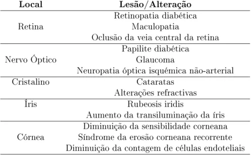 Tabela 2.1. Principais complicações oftalmológicas causada pela diabetes mellitus.
