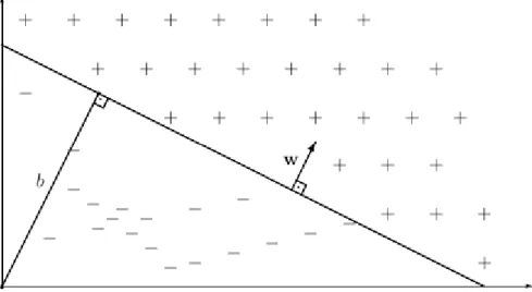 Figura 2.7. Interpretação geométrica de w e b sobre um hiperplano. Fonte: [34].