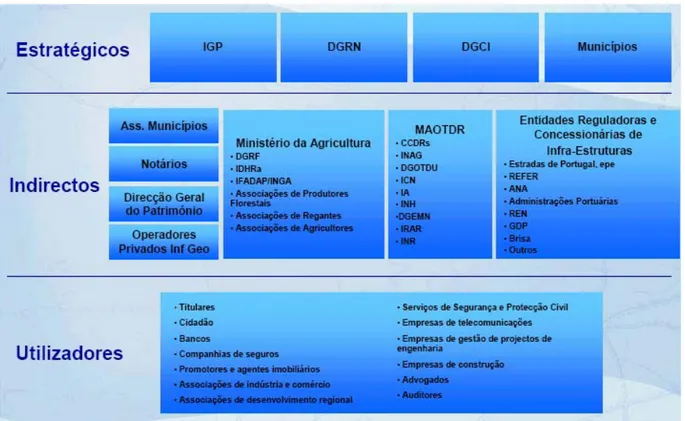 Figura 11: Parceiros estratégicos, indirectos e utilizadores do SiNErGIC  (IGP, 2006) 